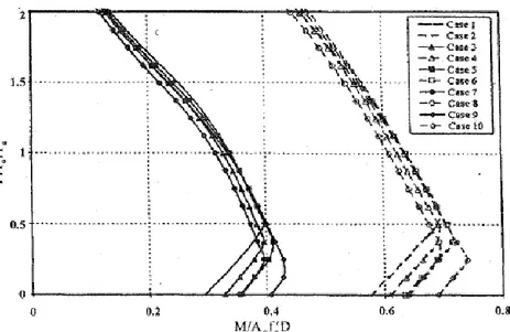 Figure 2.11: Behaviour of partially prestressed CFFTs, based on analytical modeling  [Mirmiran and Shahaway 1999] 