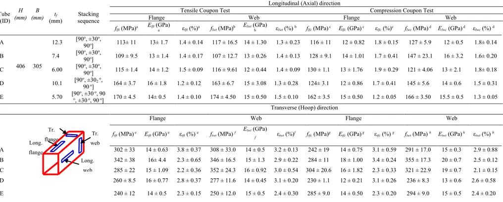 Table 3.7: Mechanical properties of GFRP tubes in longitudinal and transverse directions   Tube  (ID)  t f (mm)  Stacking       sequence 