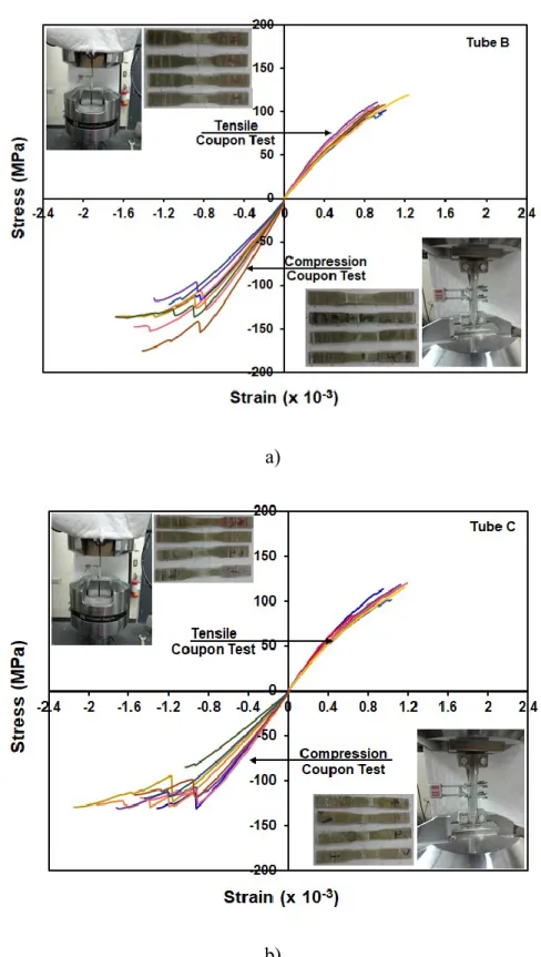 Figure 3.13: Axial stress-strain responses obtained from coupon tests for tube B &amp; C