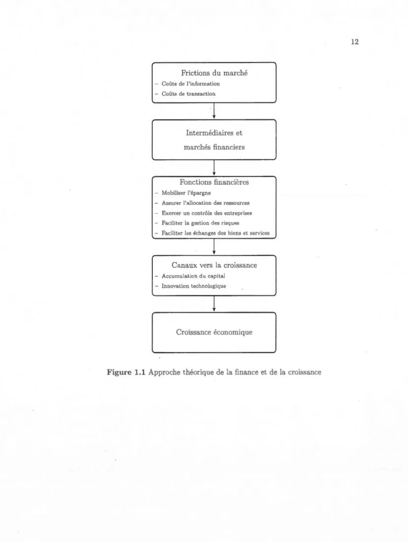 Figure  1.1  Approche  théorique  de  la finance  et  d e  la croissance 