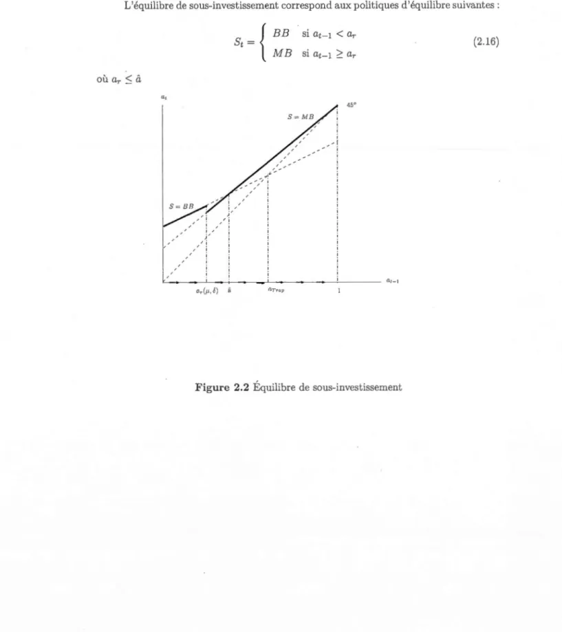 Fig ure  2.2  Équilibre de  sous-investissement 