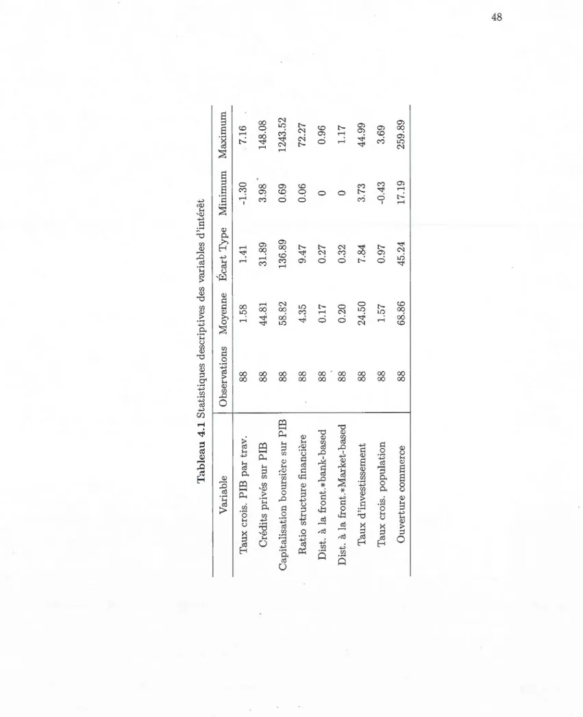 Tableau 4.1 Statistiques descriptives des variables d'intérêt  Variable 1 0 bservations Moyenne Écart Type Minimum  Taux crois