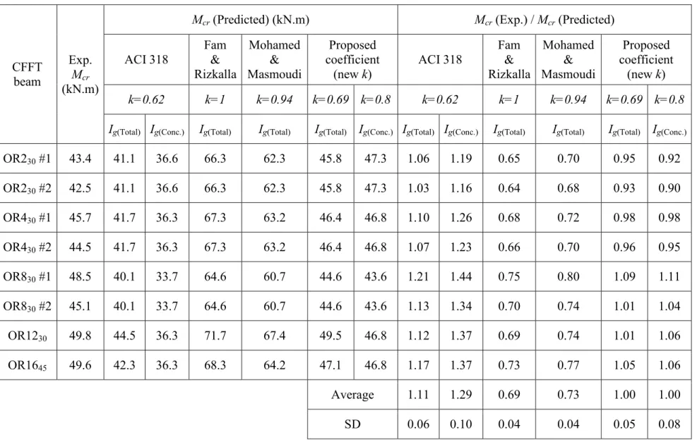 Table  4.4 – Experiment versus predicted cracking moment for rectangular CFFT beams 