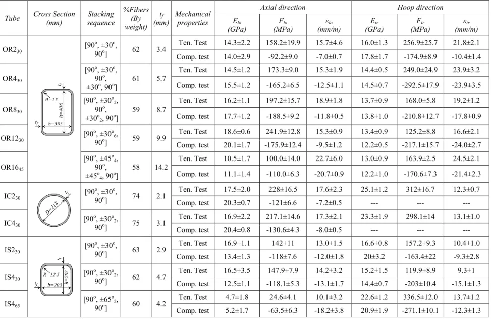 Table  3.1 – Configurations and mechanical properties of fabricated filament-wound GFRP tubes 