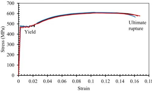 Figure  3.12 – Stress-strain response of steel bar 15M -300-200-1000100200300-0.025 -0.02 -0.015 -0.01 -0.00500.0050.01 0.015 0.02 0.025Stress (Mpa) Strain 010020030040050060070000.020.040.060.080.10.120.140.160.18Stress (MPa)Strain Ultimate rupture Yield 