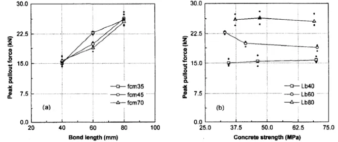 Fig. 2.11. Influence of bond length on the Fig. 2.12. Influence of concrete strength oi  peak pullout force, (Cruz et al