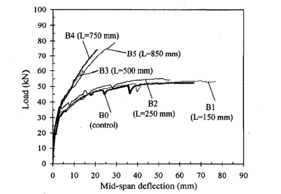 Fig. 2.14. Load-deflection behaviour of test specimens with embedded length (150-850  mm), (Hassan and Rizkalla 2003) 
