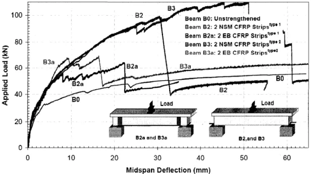 Fig. 2.18. Load-deflection curve for strengthened beams with NSM and externally  bonded CFRP strips, (El-Hacha and Rizkalla 2004) 
