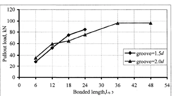 Fig. 4.5. Pullout load at failure versus bonded length for epoxy adhesive 