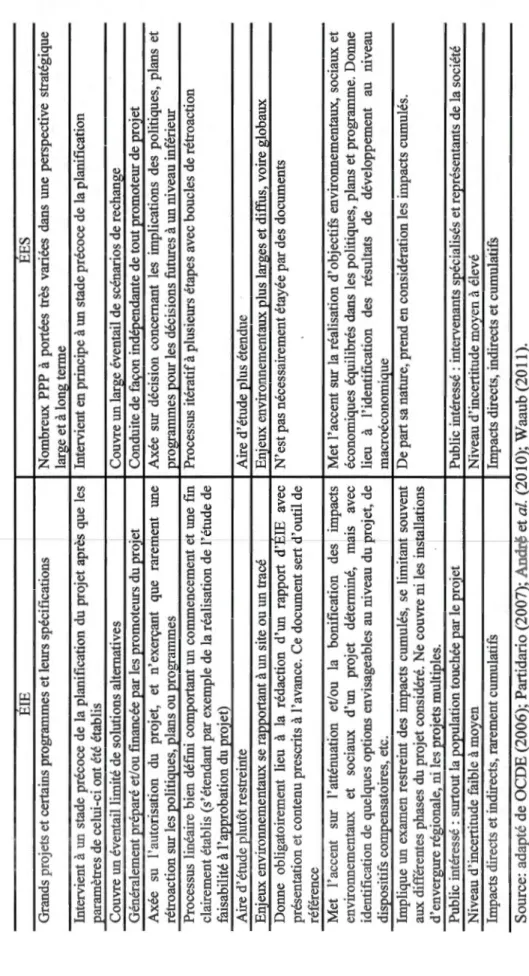 Tableau 5.2 Comparaison entre l'ÉES et l'ÉIE  EIE EES  Grands projets et certains programmes et leurs spécifications Nombreux PPP à portées très variées dans une perspective  large  et à long terme  Intervient à un stade précoce de la planification du proj