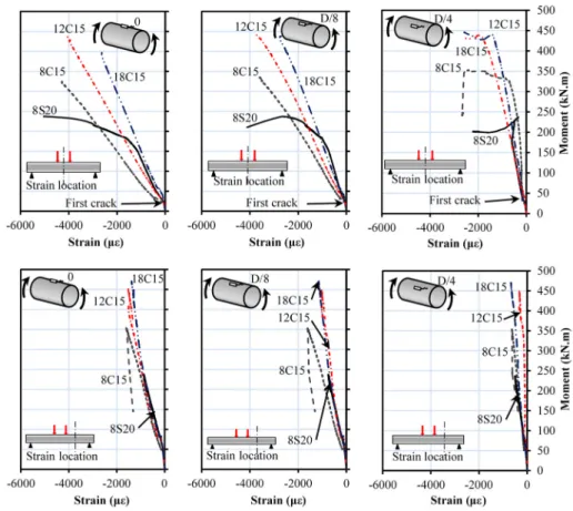 Figure 4.7 Moment–concrete strain relationship at mid-span and at quarter-span. 