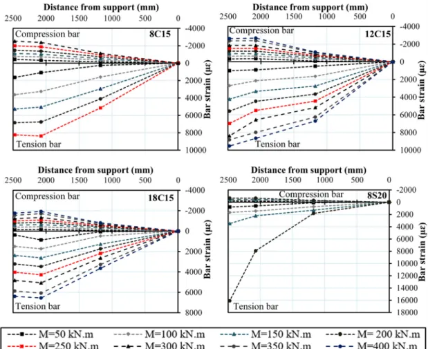 Figure 4.11 Moment–bar tension and compression strain along specimen length. 