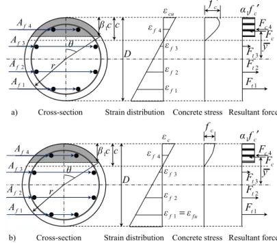 Figure 4.16 Idealized cross section and stress and strain distributions in the analytical model: 