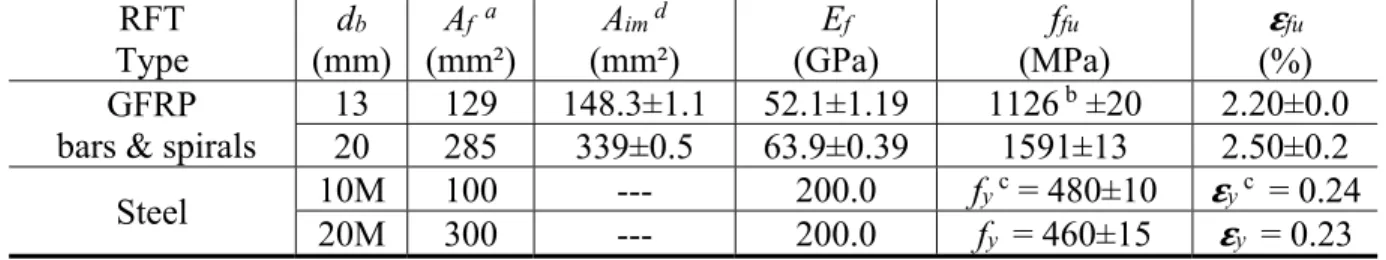 Table 3.1 Mechanical properties of the GFRP and steel reinforcement  RFT  Type  d b (mm)  A f   a (mm²) A im  d (mm²)  E f (GPa)  f fu (MPa)  