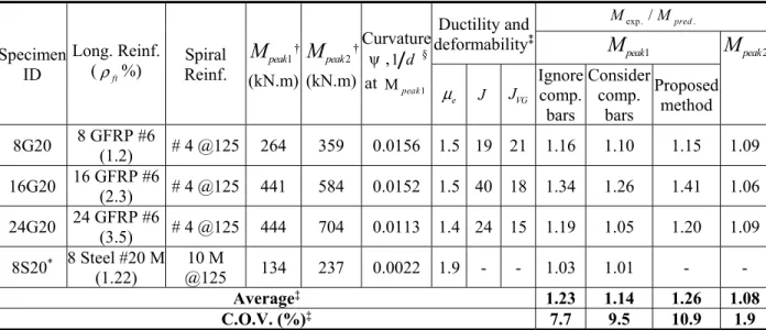Table 3.2 Test matrix, test results, curvature, ductility, and deformability of the test specimens 