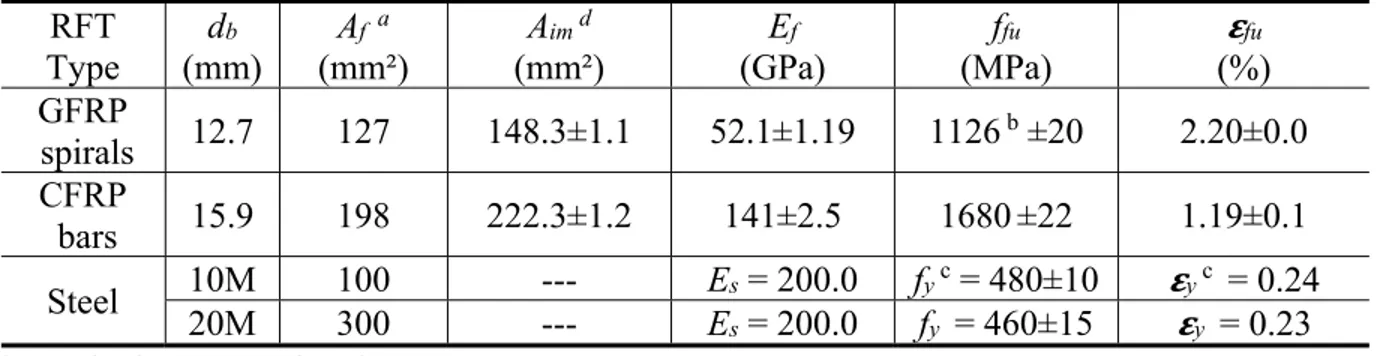 Table 4.1 Mechanical properties of the CFRP, GFRP and steel reinforcements  RFT  Type  d b (mm)  A f   a (mm²)  A im  d (mm²)  E f (GPa)  f fu (MPa)  