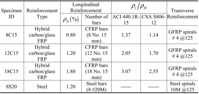 Table 4.2 Test matrix and details of test specimens  Specimen  ID  Reinforcement Type  Longitudinal  Reinforcement ρ ρf fb Transverse   Reinforcement ( )%