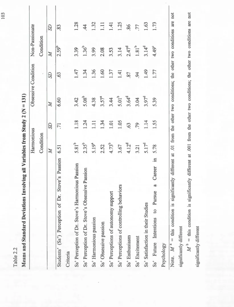 Table 2.2  Means and Standard Deviations Involving ali Variables from Study 2 (N = 131)  Harmonious  Condition  M  Students' (Ss') Perception of Dr