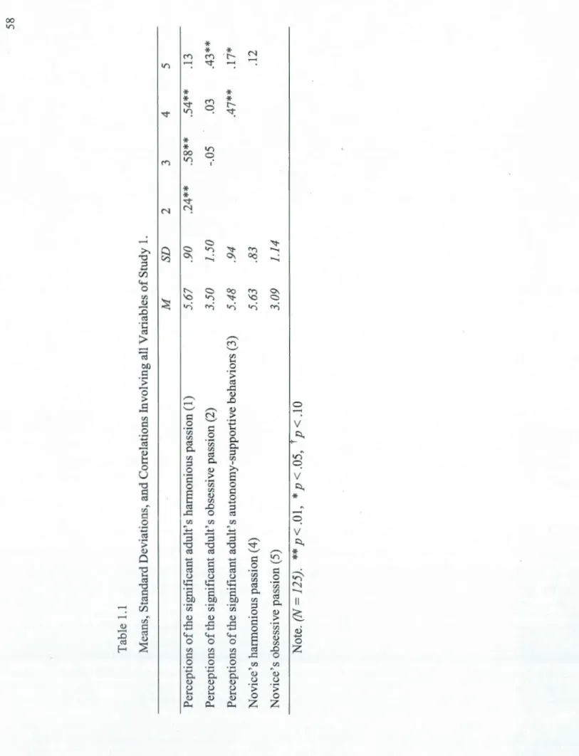 Table 1.1  Means, Standard Deviations, and Correlations Involving all Variables of Study 1