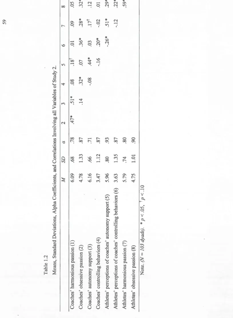 Table 1.2  Means, Standard Deviations, Alpha Coefficients, and Correlations Involving aU Variables of Study 2