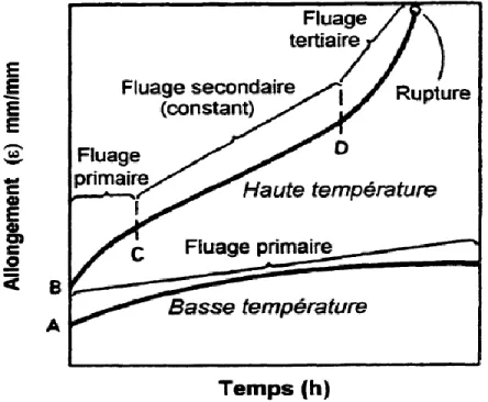 Figure 2 : Courbes typiques de fluage d’un matériau à basse et à haute  température (Adapté (Boyer, 1988))