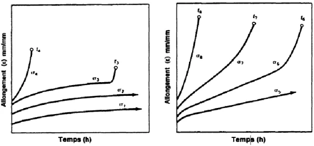 Figure 3 : Effet de la température et de la charge sur le comportement en fluage  (adapté de (Boyer, 1988))