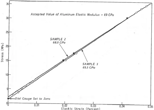Figure 7 : Déformation élastique d’un fil d’aluminium 1350-H19 de diamètre 4,42  mm et à 23,5°C (adapté de [Nigol et Barrett, 1982])