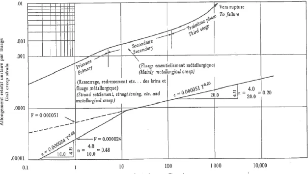 Figure 17 : Courbes types d’allongement relatif par fluage en fonction du temps  pour un conducteur (adapté de [CIGRE, 1972]) 