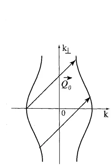 FIGURE  1.5 - La surface de Fermi d'un conducteur quasi-lD est constitute de deux  nappes autour des vecteurs d'onde de Fermi de la limite purement ID +kp et — /cp (vues  ici en coupe)