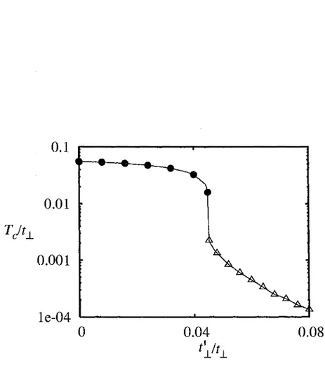 FIGURE 1.11 - Diagramme de phase calcule par le GR pour un modele de gaz d'electrons  Q-1D Tc vs le parametre de deviation a remboitement t' L  qui simule la pression