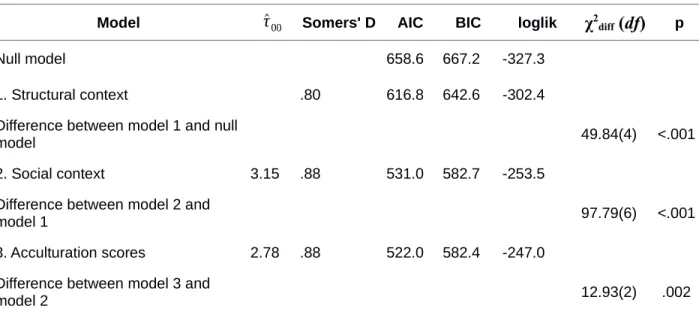 Table 1 | Model Fit in Predicting Mainstream vs. Heritage/Hybrid Affiliation