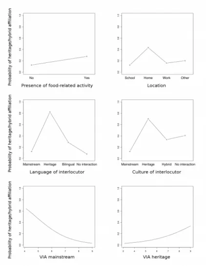 Table 2 reports the regression results for the full model. In accordance with measures of model fit, all variables significantly predicted cultural affiliation