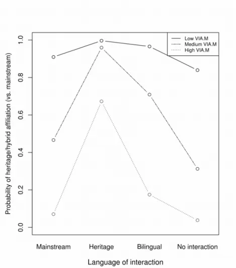 Figure 3 | Interaction between language of interaction and VIA mainstream scores in predicting  heritage/hybrid vs