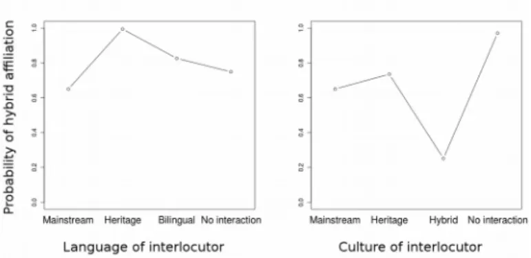 Figure 4 |  Probability of affiliating to hybrid vs. heritage cultural groups. 