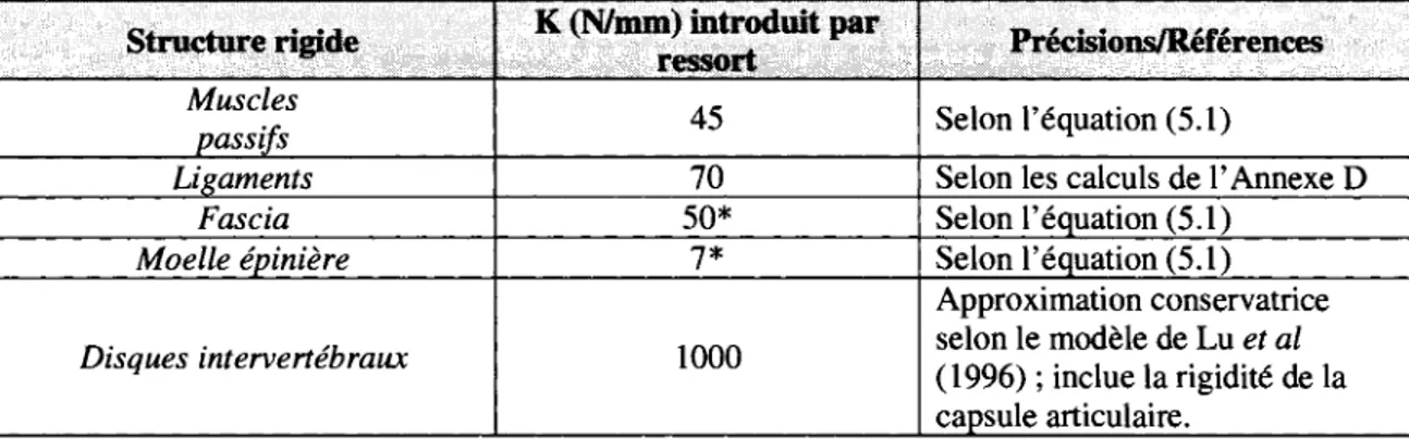 TABLEAU 5.3 COEFFICIENT DE RIGIDITE KINTRODUIT AU MODELE PAR  RESSORT POUR CHAQUE STRUCTURE RIGIDE 