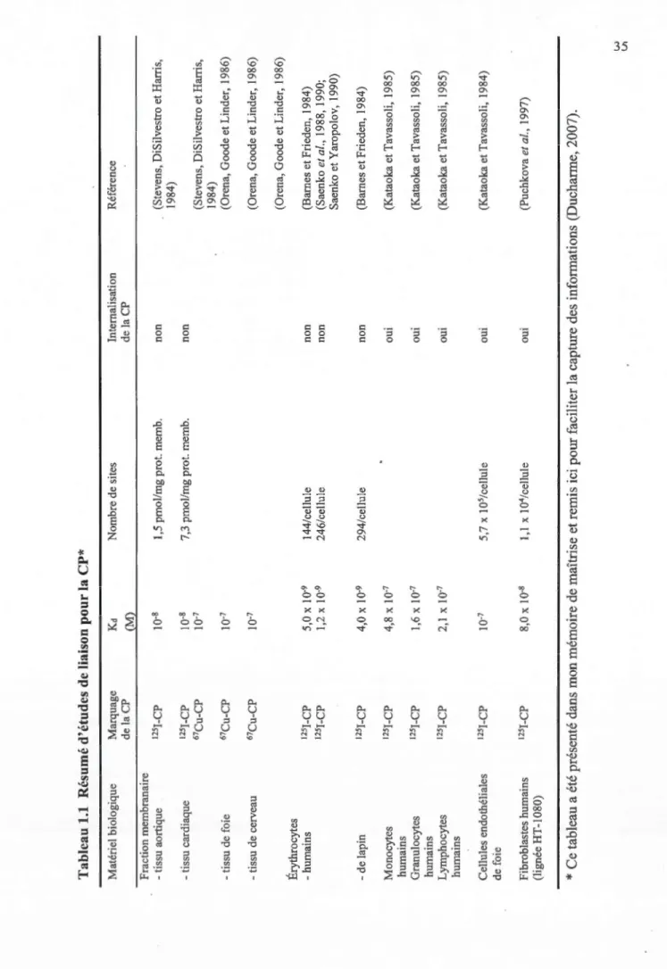 Tableau 1.1 Résumé d'études de liaison pour la CP*  Matériel biologique Marquage Kd Nombre de sites Internalisation Référence  de la CP  (M) de la CP  Fraction membranaire  -tissu aortique 1251-CP I0-8 1 ,5 pmol/mg prot