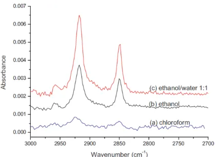 Fig. 2.5. Spectre d’absorbance FTIR de SAM type alcanethiols sur une  surface GaAs incubée dans différents solvants [34] 