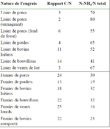 Tableau 1  Rapport C/N et teneur en NH4+ des fumiers des principaux élevages du  Québec (inspiré : Poirier et Giroux, 2004, p.13)
