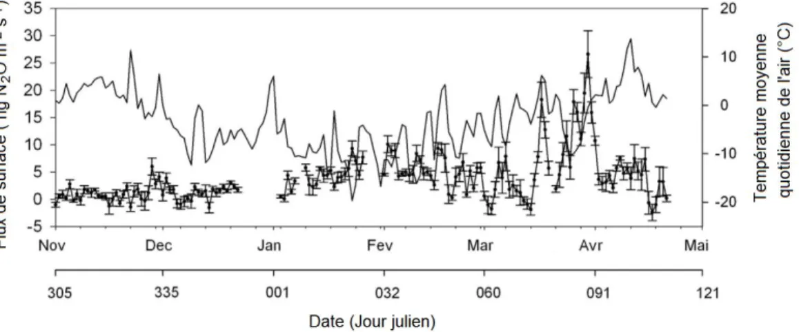 Figure 4  Mesures des flux de N 2 O en surface et de la température quotidienne  moyenne de l'air au cours de la période hivernale et du dégel (tirée  de : Risk et autres, 2014, p.186)