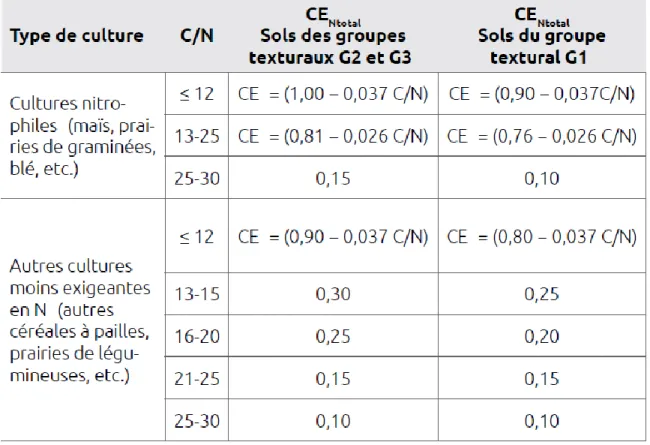 Tableau 5  Coefficients d'efficacité 1  de l'azote total des fumiers solides de rapport  C/N q 30 selon la culture, la texture du sol et le rapport C/N du fumier  (tiré de : Gasser et autres, 2013, p.298) 