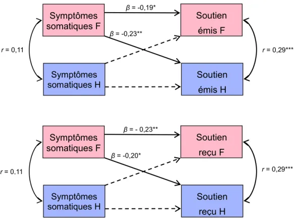 Figure 2. Les symptômes somatiques des partenaires comme prédicteurs de la  perception du soutien émis et reçu par les partenaires