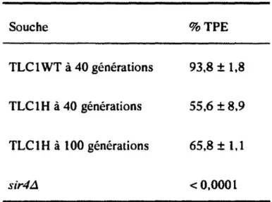 Tableau 3. Vérification de la présence de TPE.  100,  300 et 500 cellules des souches  TLC 1 WT à 40 générations et TLC 1 H à 40 et 100 générations furent étalées sur milieu  sélectif (YC-TRP-LEU,  low ADE)