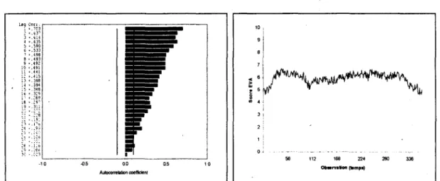 Figure  6.  Corrélogramme d'auto corrélation d'une série temporelle non  stationnaire et non différenciée 