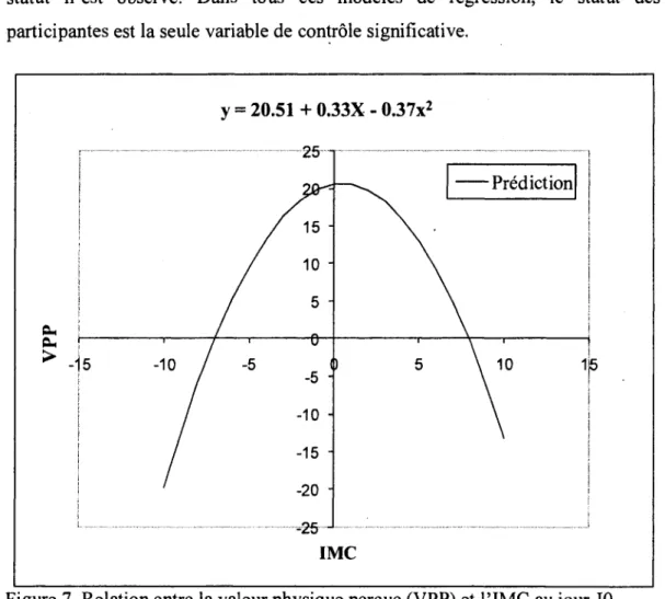 Figure 7. Relation entre la valeur physique perçue (VPP) et l'IMC au jour  JO  2.4. Seconde hypothèse: prédiction au jour J70 