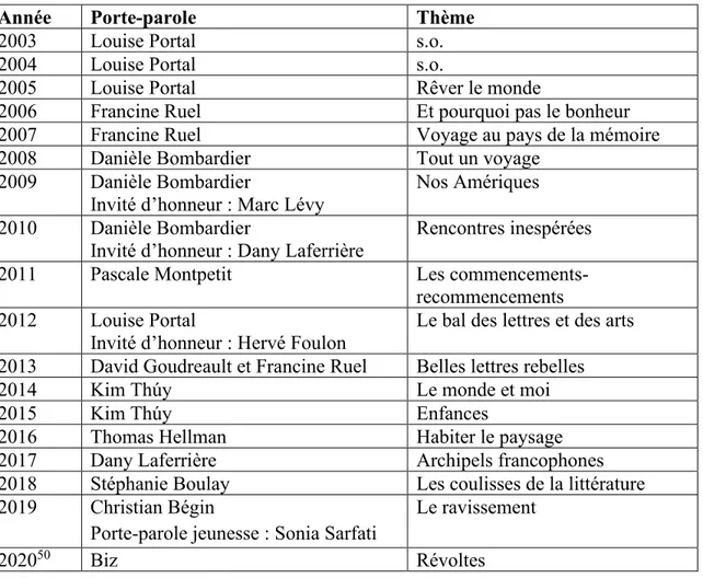 Tableau I  Liste des porte-parole et des thèmes (2003-2020) 