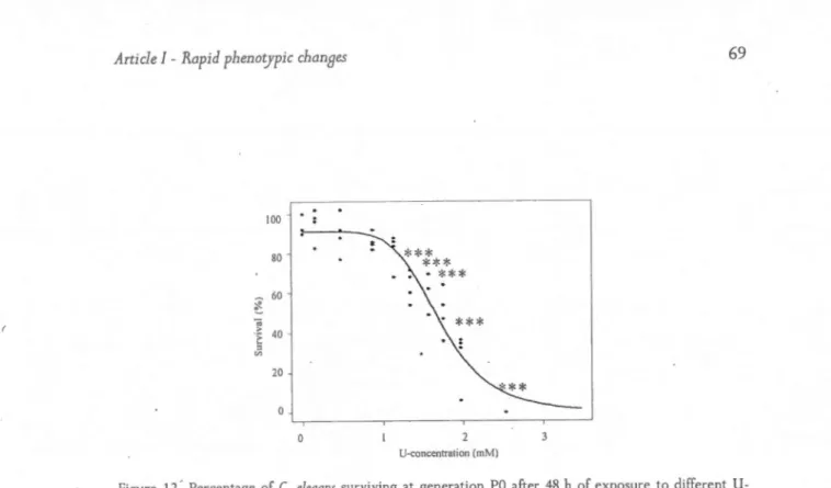 Figure  12:  Percc ntage  of  C.  eleaans  surviving  at  gener atio n  PO  aft er  48  h  of ex pos ure  t o  diffe rent  U - -concentrations