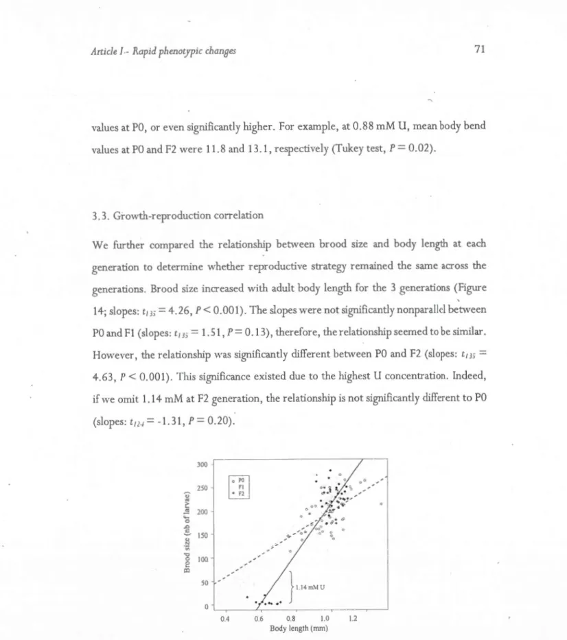 Figure  14-.  B r ood sizc as  a  fun  ct  io n o f ad ult  body leng th aft e r  72  h of expos ure  to  U-concentra tio ns
