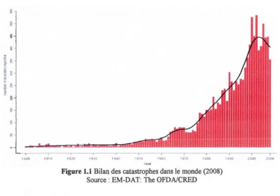 Figure 1.1  Bilait des  catastrophes dans le monde  (2008)  Source  : EM-DAT:  The  OFDNCRED 