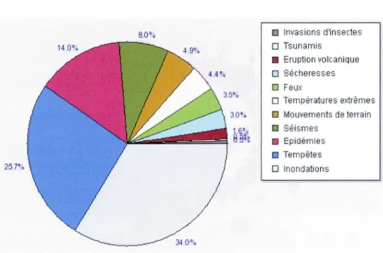 Figure 1.2 Types de catastrophes naturelles dans le  monde (en 2008)  Coût des catastrophes naturelles en  2011  : 366 milliards US  Coût des catastrophes naturelles en 2010 :  109 milliards US  11 