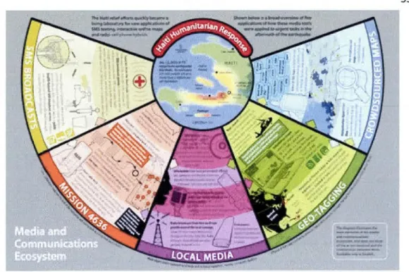 Figure 2.4 : USHAHIDI  en Haïti 92  :  écosystème de communication 